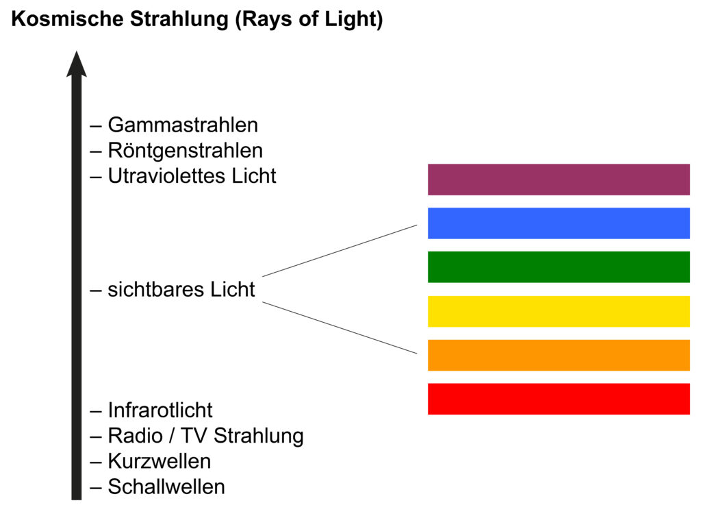 Elektromagnetisches Spektrum